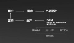 <b>【干货】创业20年的设想老炮儿告诉你设想的价值</b>